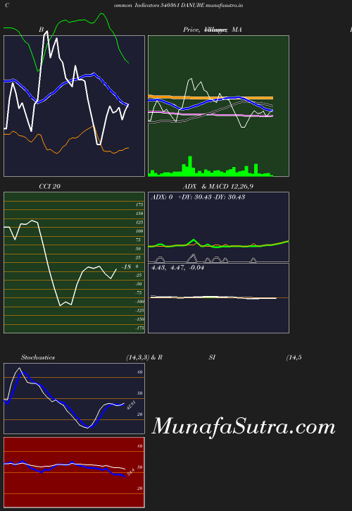 BollingerBands chart