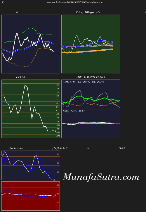 BollingerBands chart