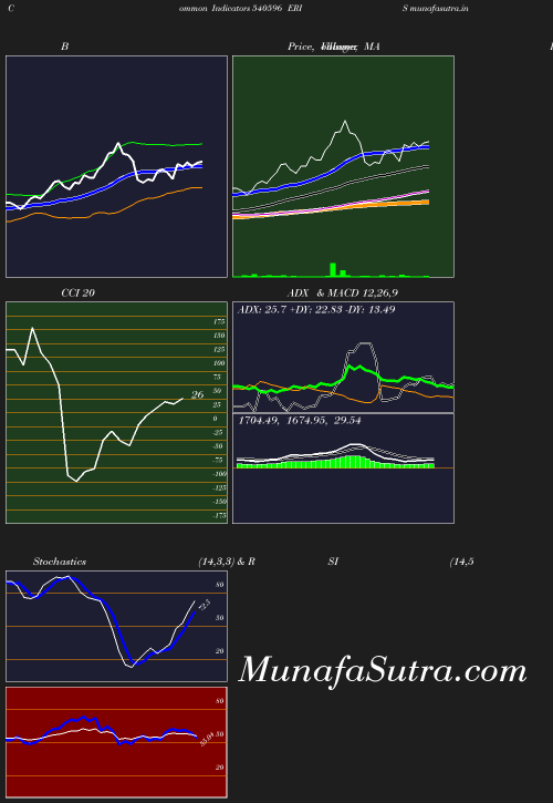 BollingerBands chart