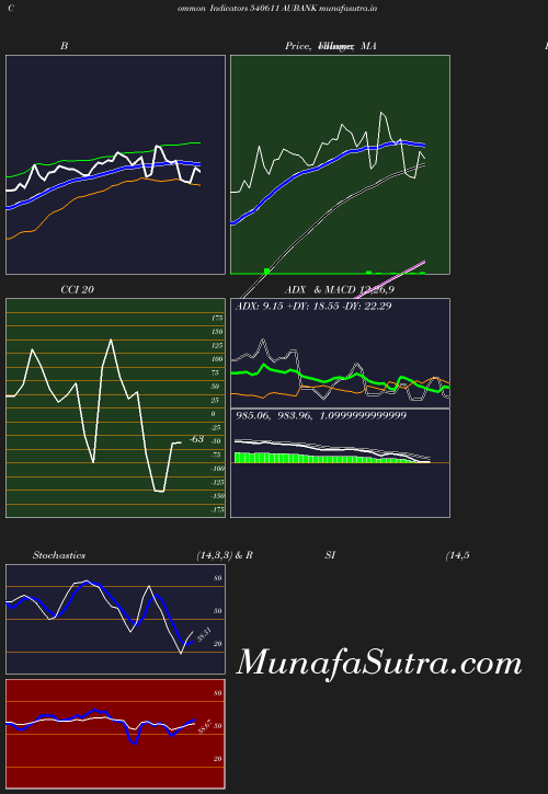 BollingerBands chart