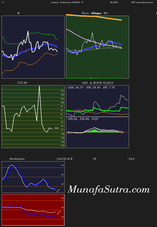 BollingerBands chart