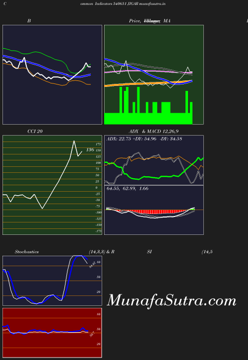 BollingerBands chart