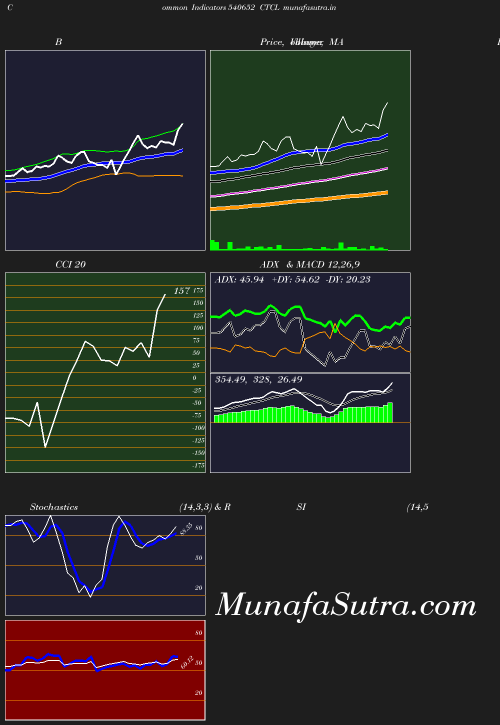 BollingerBands chart