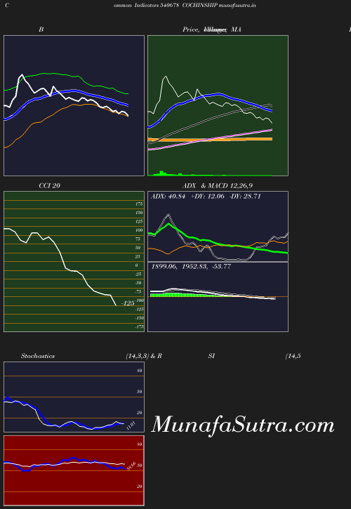 BollingerBands chart