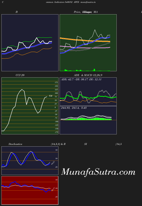 BollingerBands chart