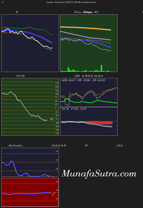 BollingerBands chart