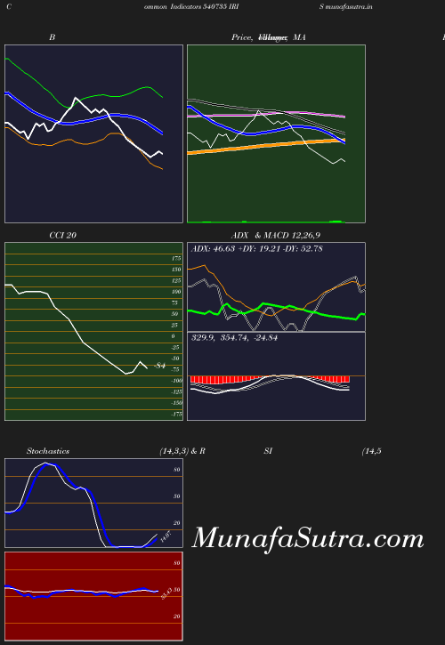 BollingerBands chart