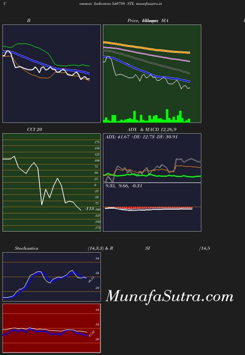 BollingerBands chart