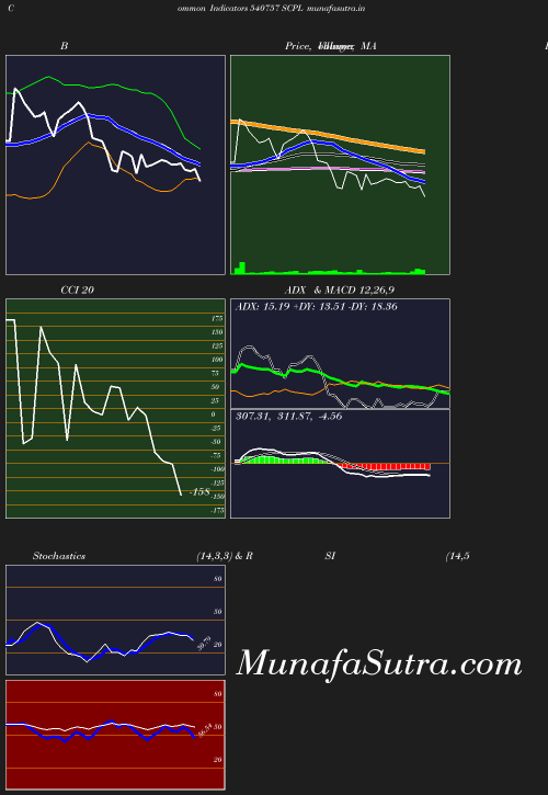 BollingerBands chart