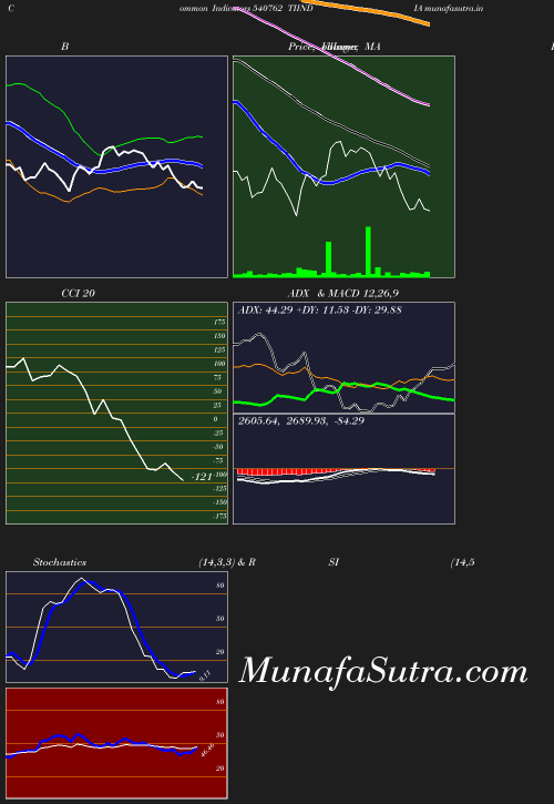 BollingerBands chart