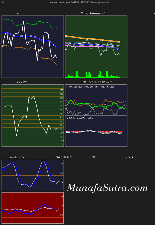 BollingerBands chart