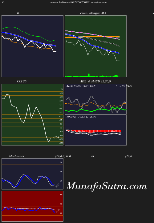 BollingerBands chart