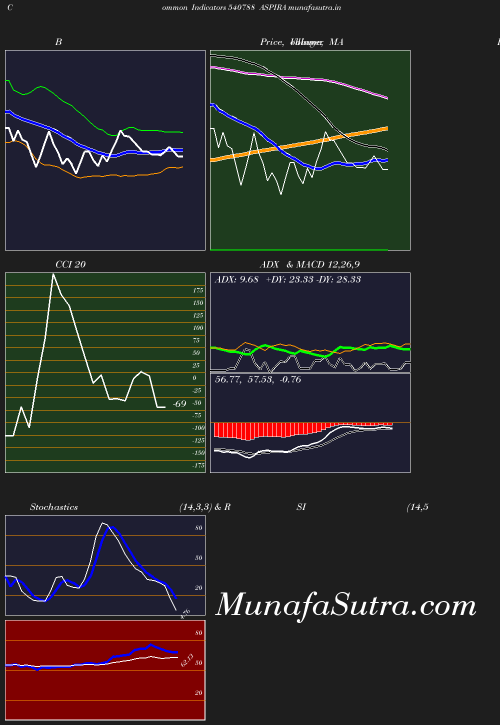 BollingerBands chart