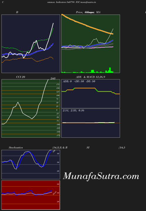 BollingerBands chart