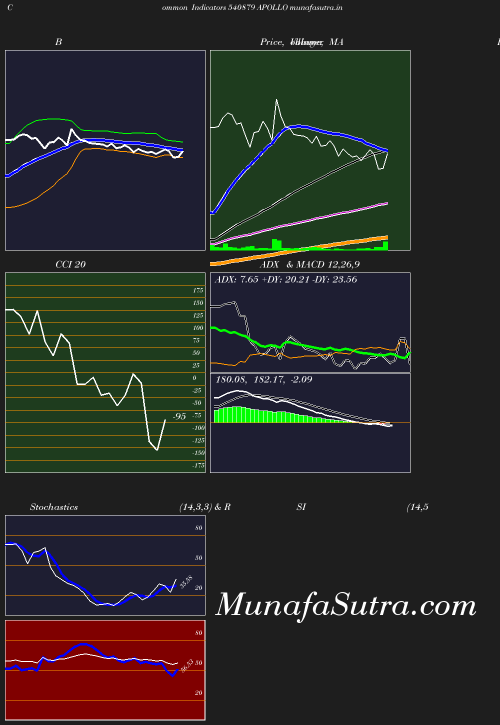 BollingerBands chart