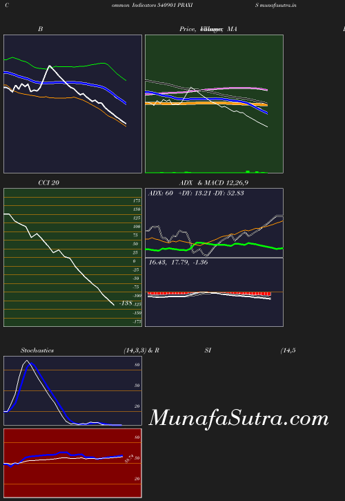 BollingerBands chart