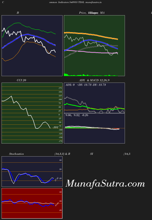 BollingerBands chart