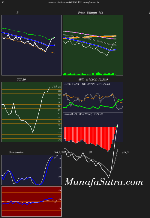 BollingerBands chart