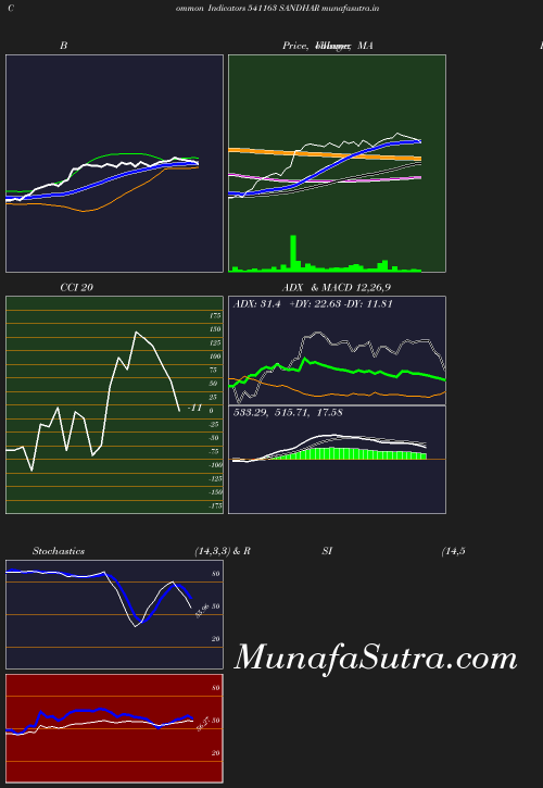 BollingerBands chart