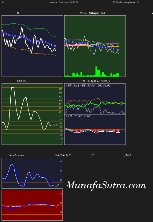 BollingerBands chart