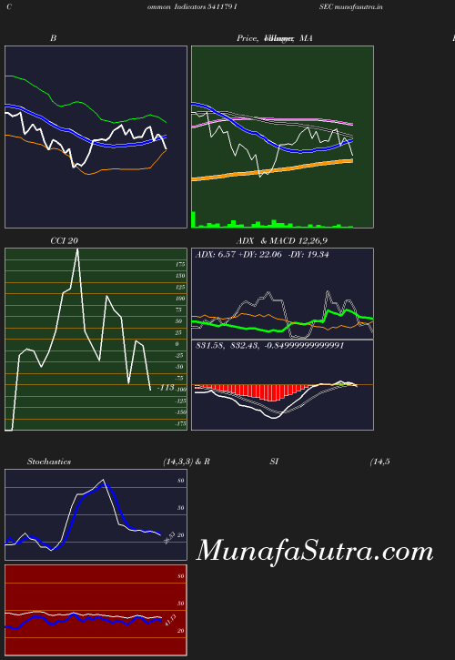 BollingerBands chart