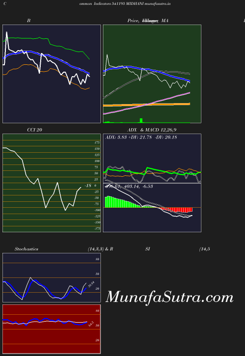 BollingerBands chart