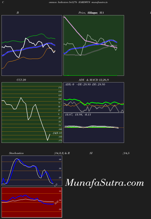 BollingerBands chart