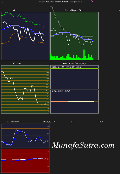 BollingerBands chart