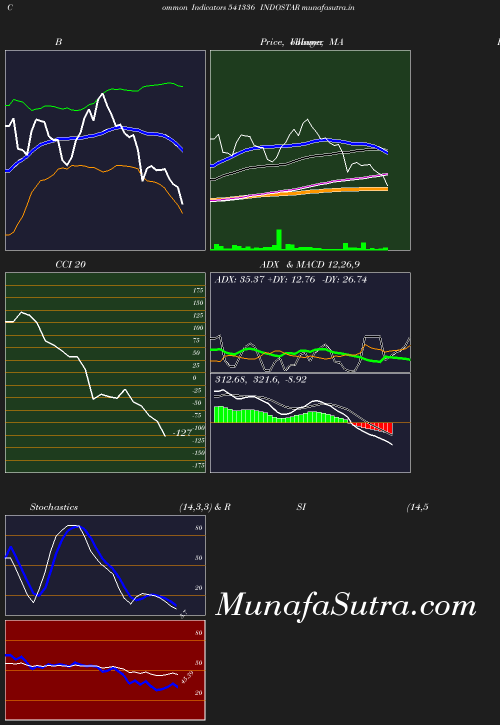 BollingerBands chart