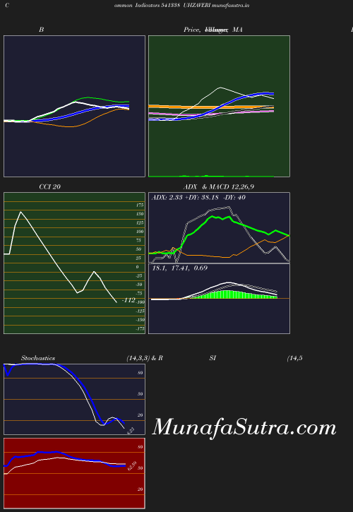 BollingerBands chart