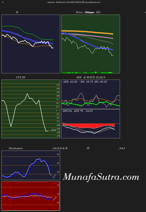 BollingerBands chart