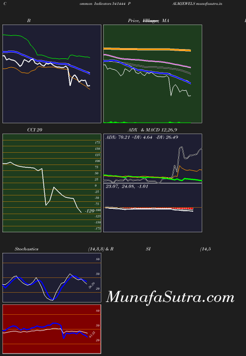 BollingerBands chart