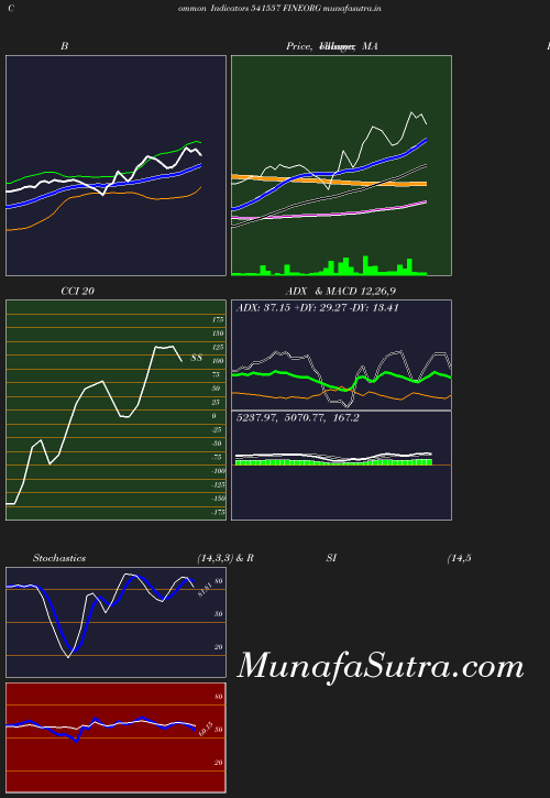 BollingerBands chart