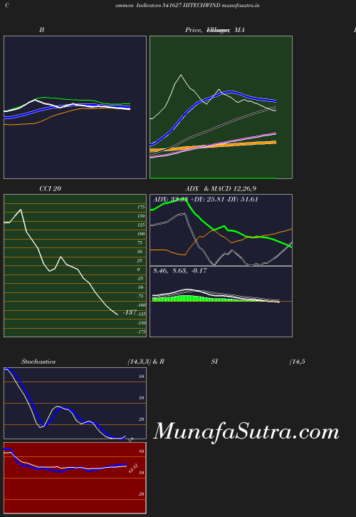 BollingerBands chart