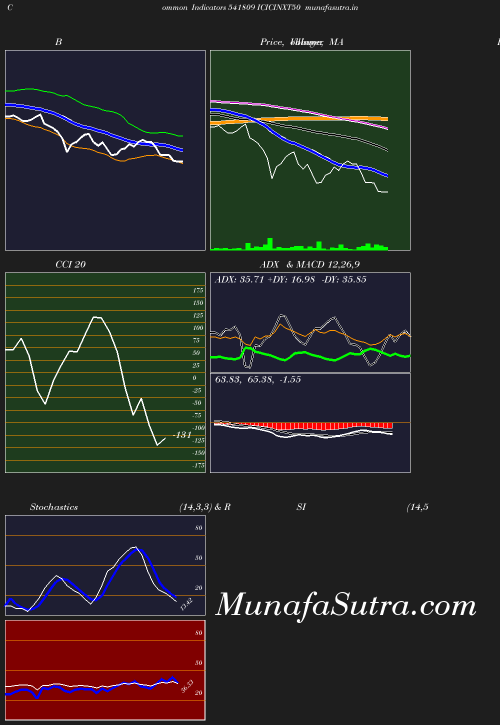 BollingerBands chart