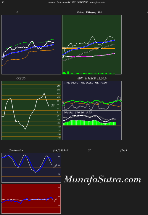 BollingerBands chart