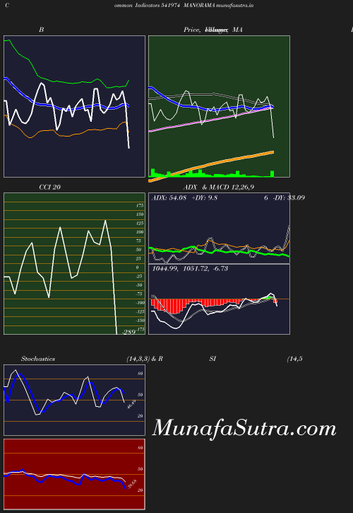 BollingerBands chart