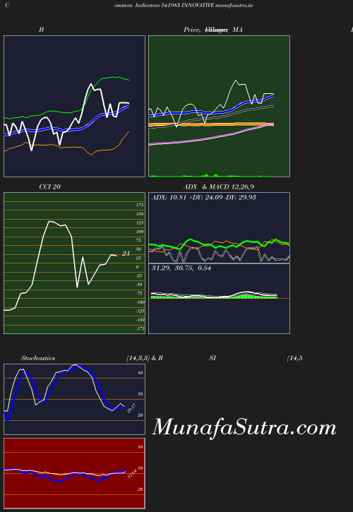 BollingerBands chart