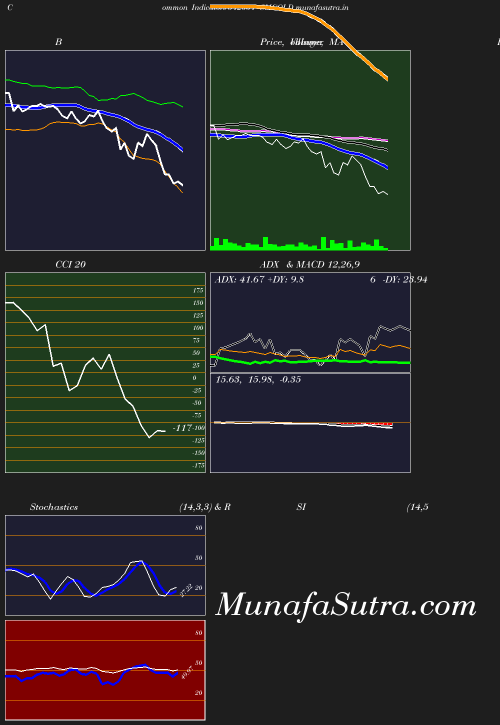 BollingerBands chart