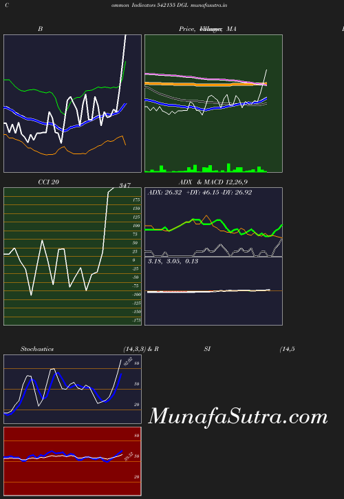 BollingerBands chart