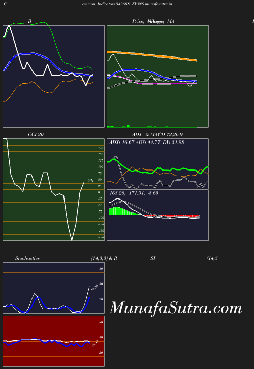 BollingerBands chart