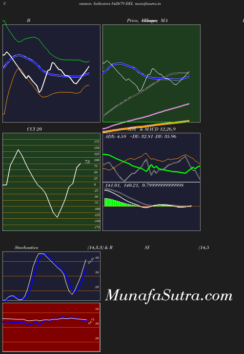 BollingerBands chart