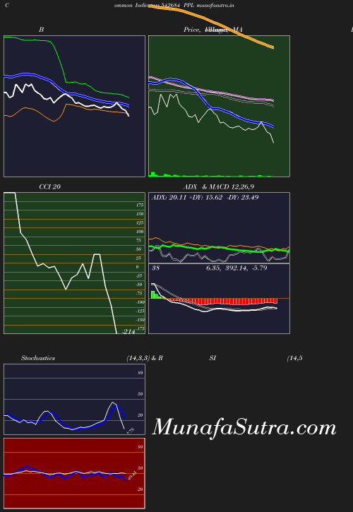 BollingerBands chart