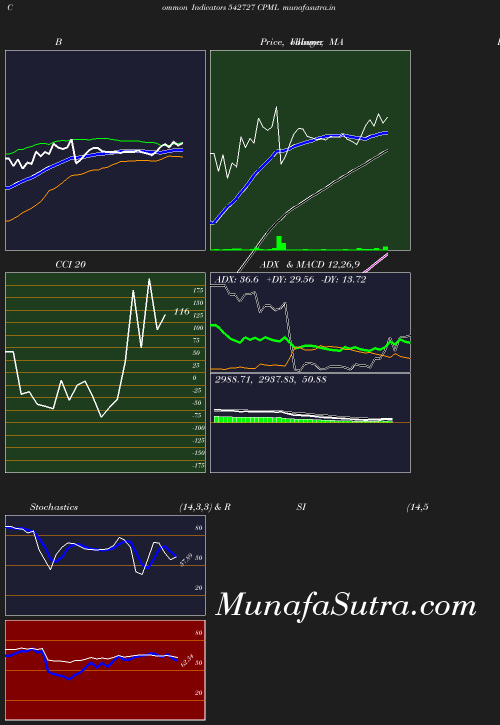 BollingerBands chart