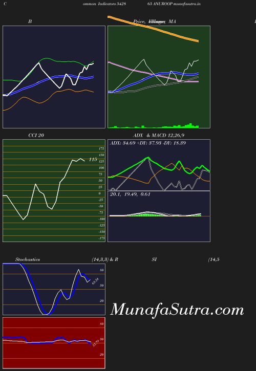 BollingerBands chart