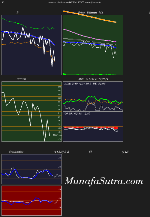 BollingerBands chart