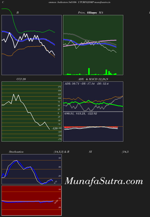 BollingerBands chart
