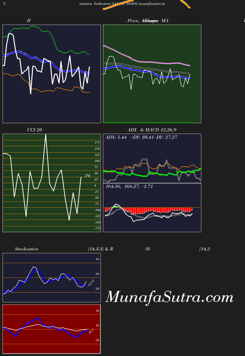 BollingerBands chart