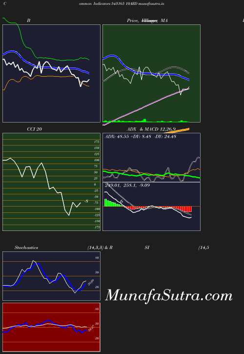 BollingerBands chart