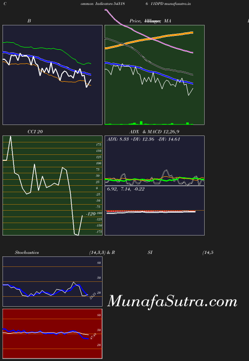 BollingerBands chart